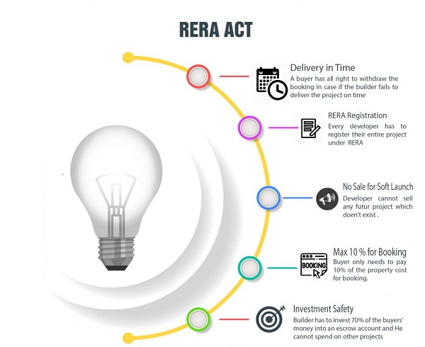 REAL ESTATE RERA ACT